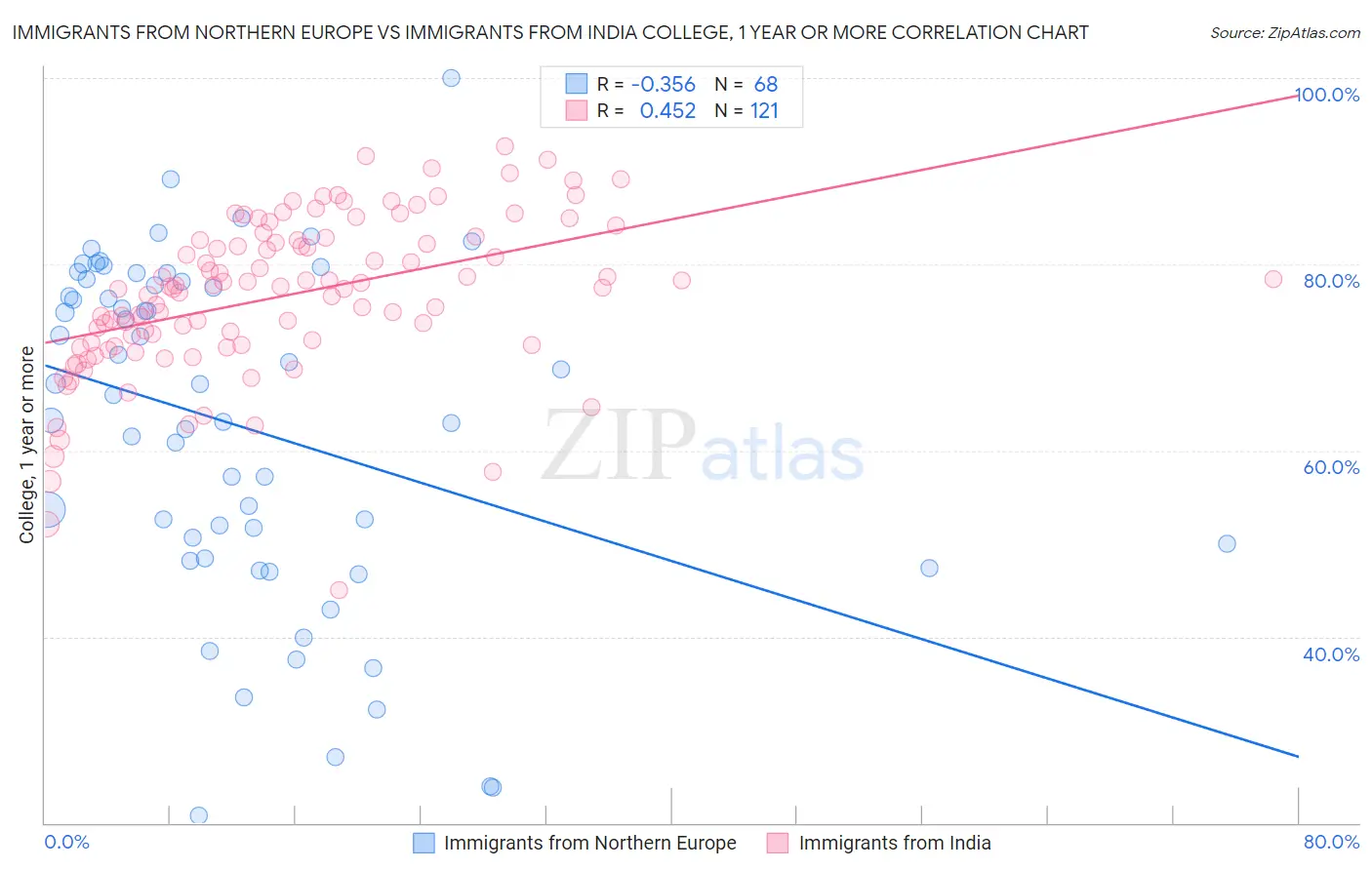 Immigrants from Northern Europe vs Immigrants from India College, 1 year or more