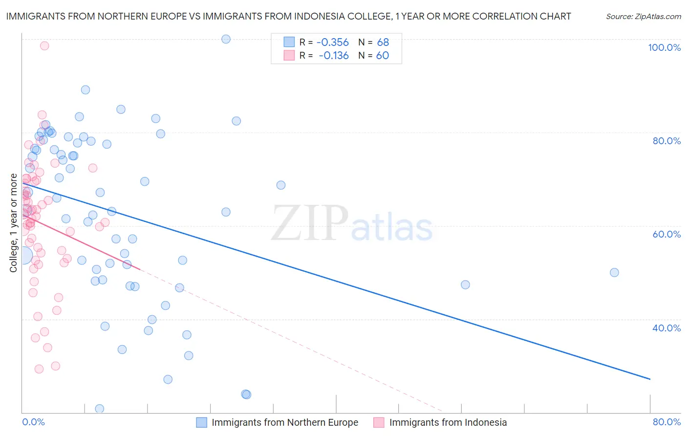 Immigrants from Northern Europe vs Immigrants from Indonesia College, 1 year or more