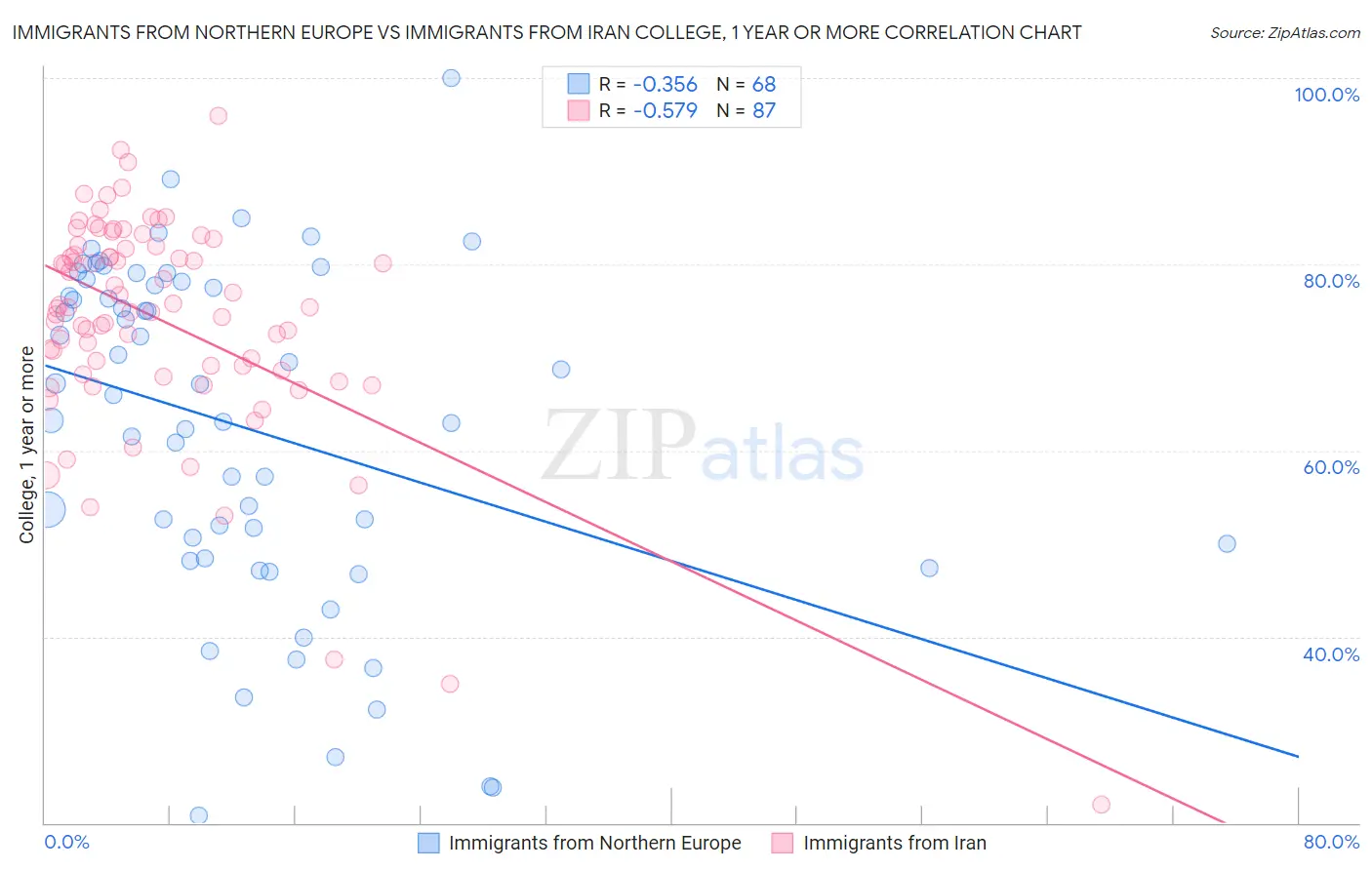 Immigrants from Northern Europe vs Immigrants from Iran College, 1 year or more