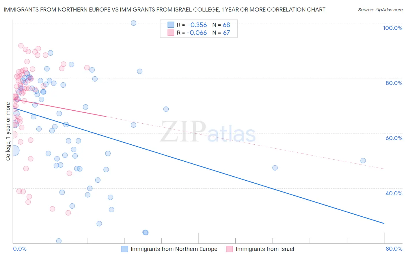 Immigrants from Northern Europe vs Immigrants from Israel College, 1 year or more