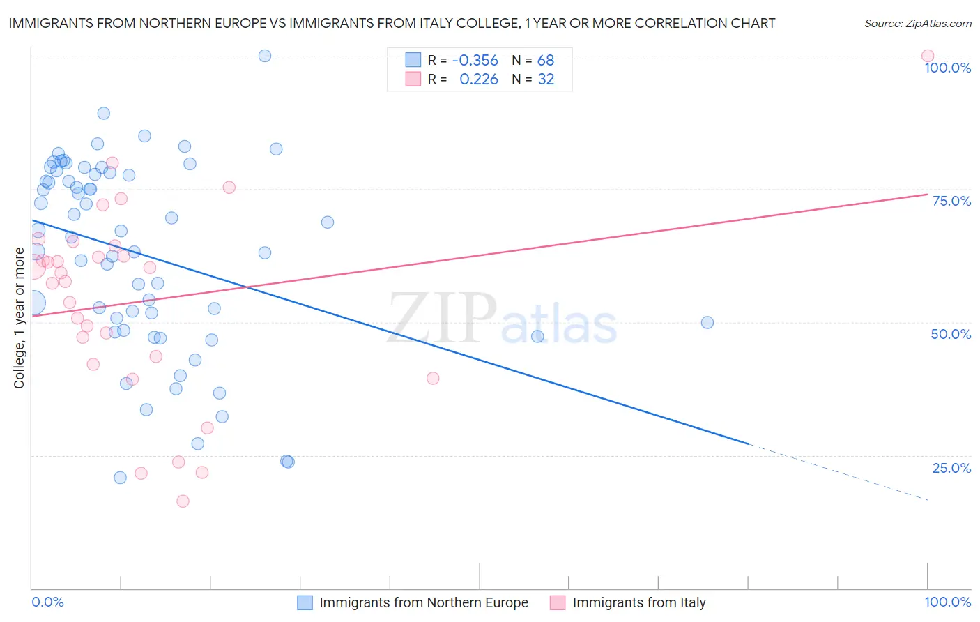 Immigrants from Northern Europe vs Immigrants from Italy College, 1 year or more