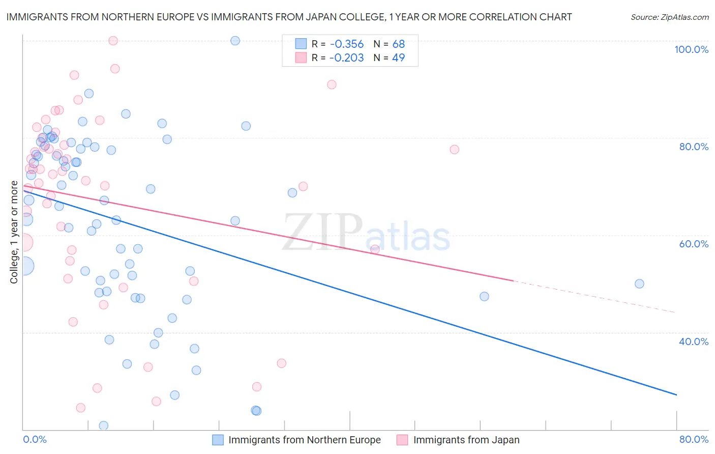 Immigrants from Northern Europe vs Immigrants from Japan College, 1 year or more