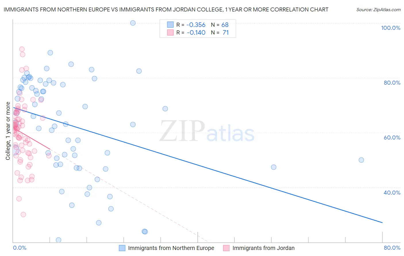 Immigrants from Northern Europe vs Immigrants from Jordan College, 1 year or more