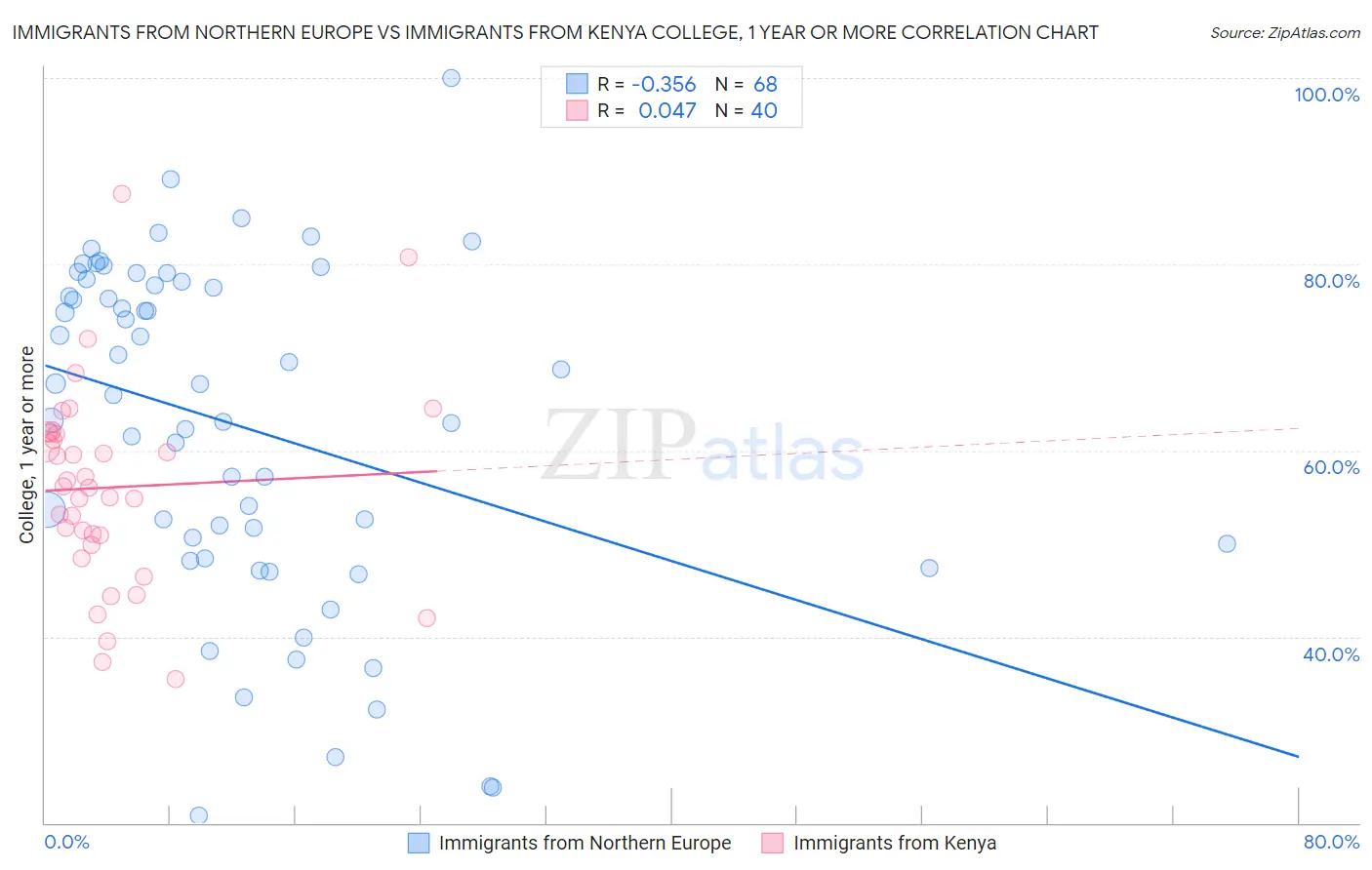 Immigrants from Northern Europe vs Immigrants from Kenya College, 1 year or more