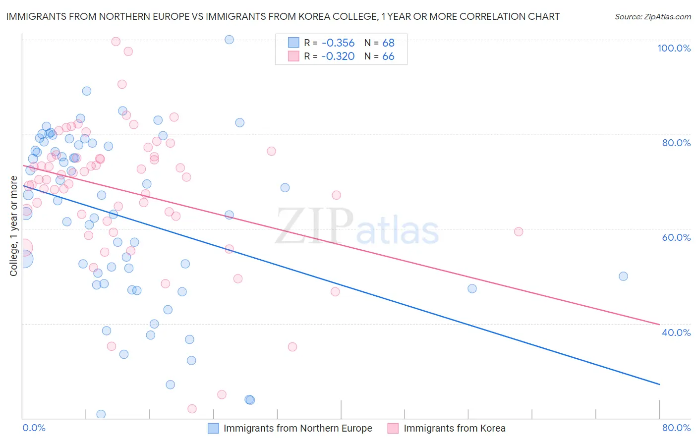 Immigrants from Northern Europe vs Immigrants from Korea College, 1 year or more