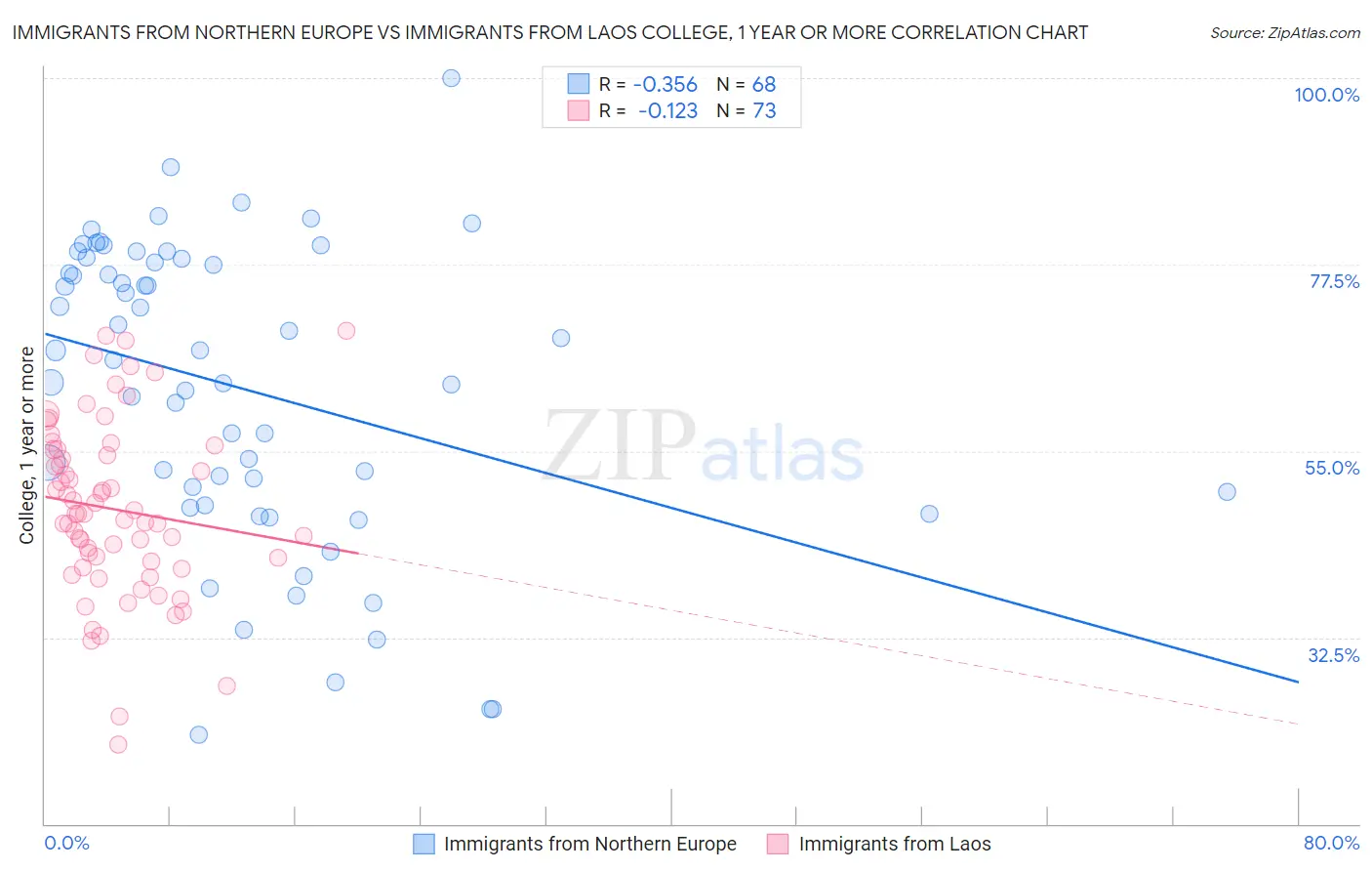 Immigrants from Northern Europe vs Immigrants from Laos College, 1 year or more
