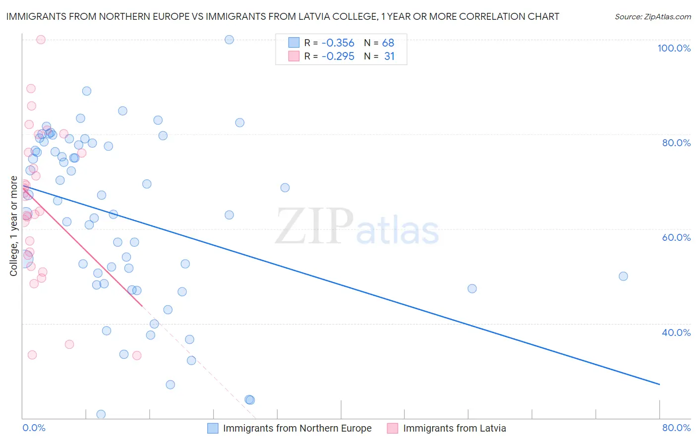 Immigrants from Northern Europe vs Immigrants from Latvia College, 1 year or more