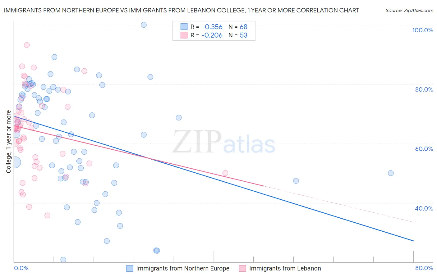 Immigrants from Northern Europe vs Immigrants from Lebanon College, 1 year or more