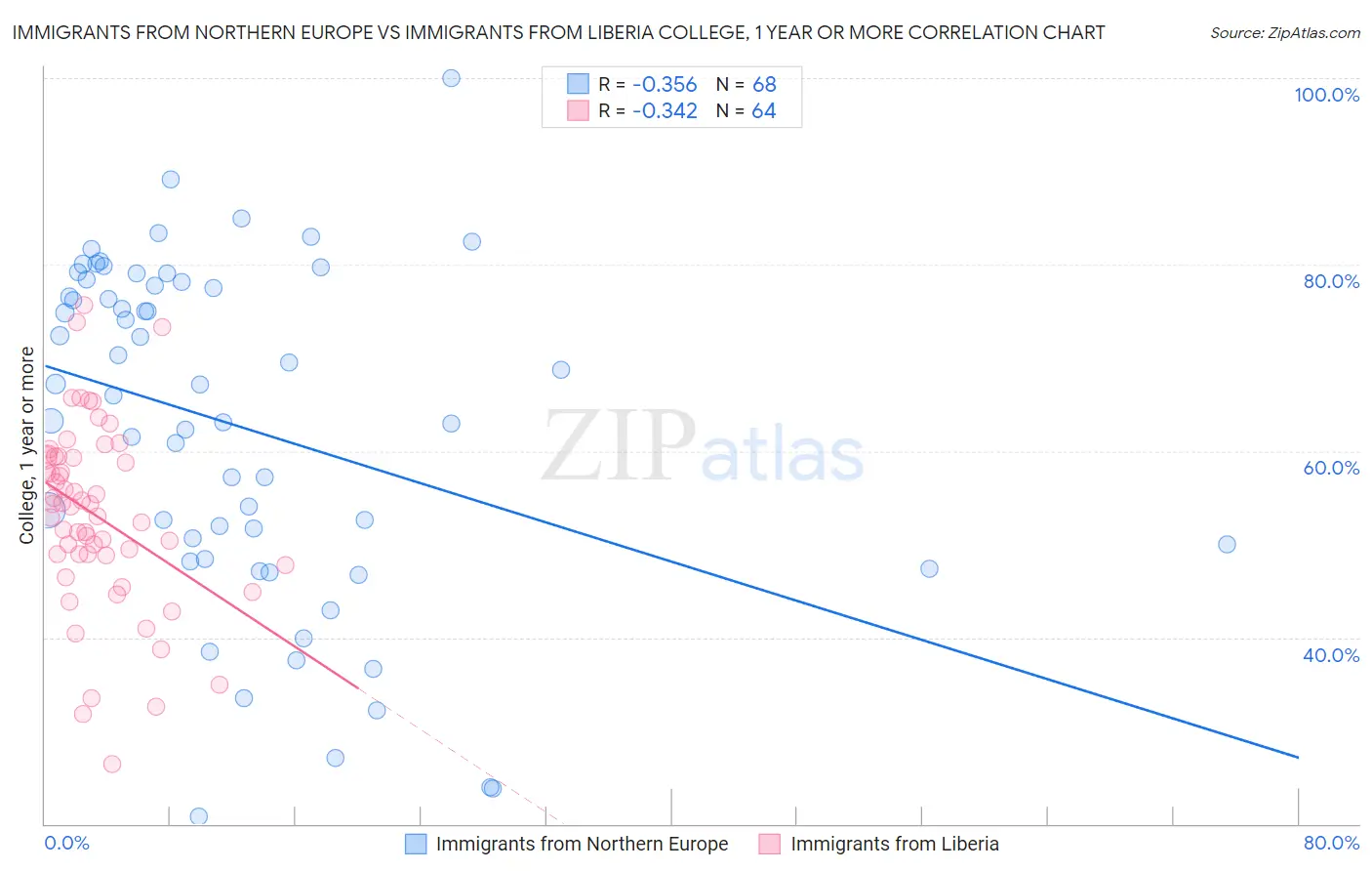 Immigrants from Northern Europe vs Immigrants from Liberia College, 1 year or more