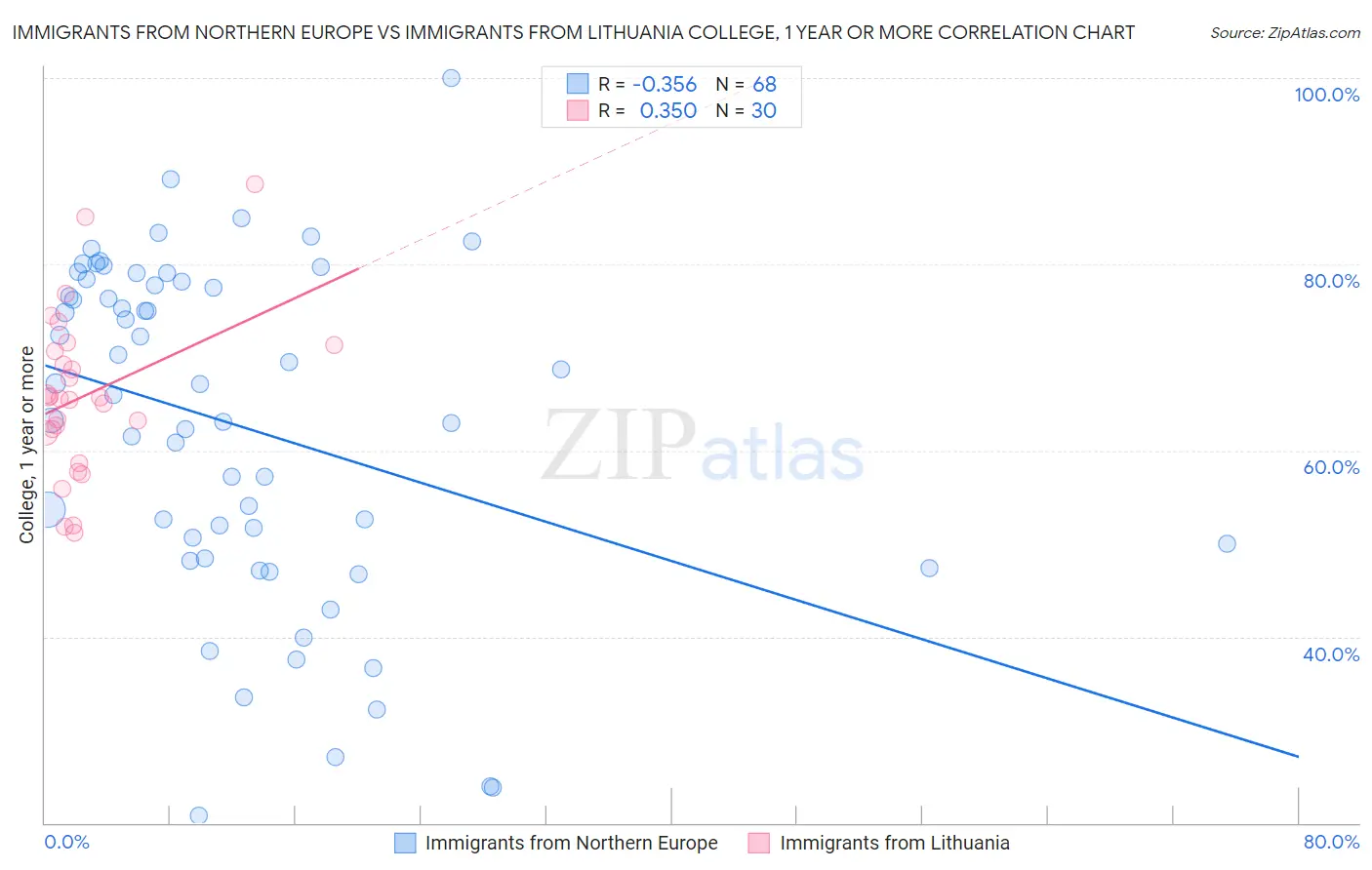 Immigrants from Northern Europe vs Immigrants from Lithuania College, 1 year or more