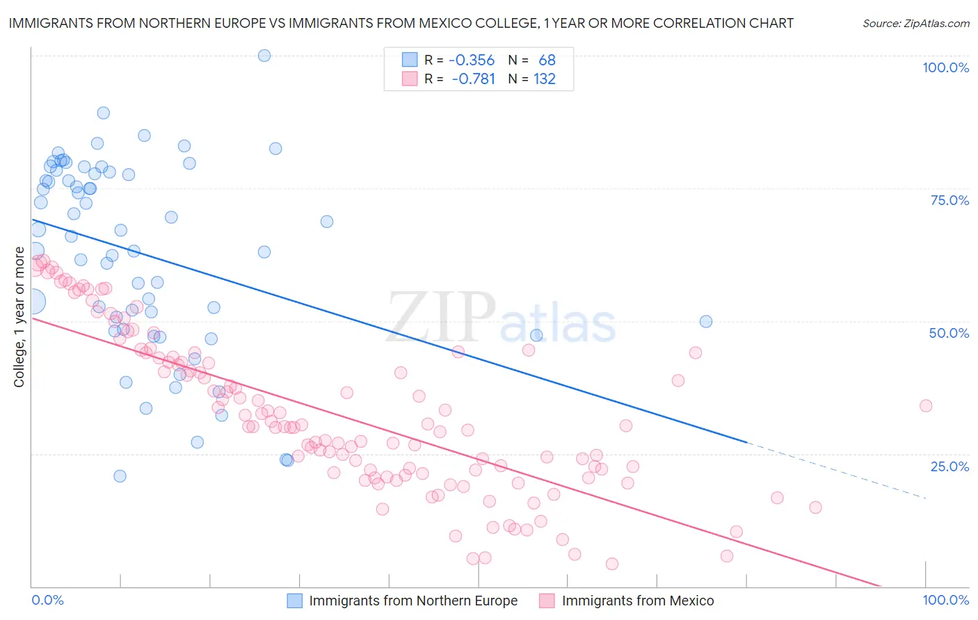 Immigrants from Northern Europe vs Immigrants from Mexico College, 1 year or more