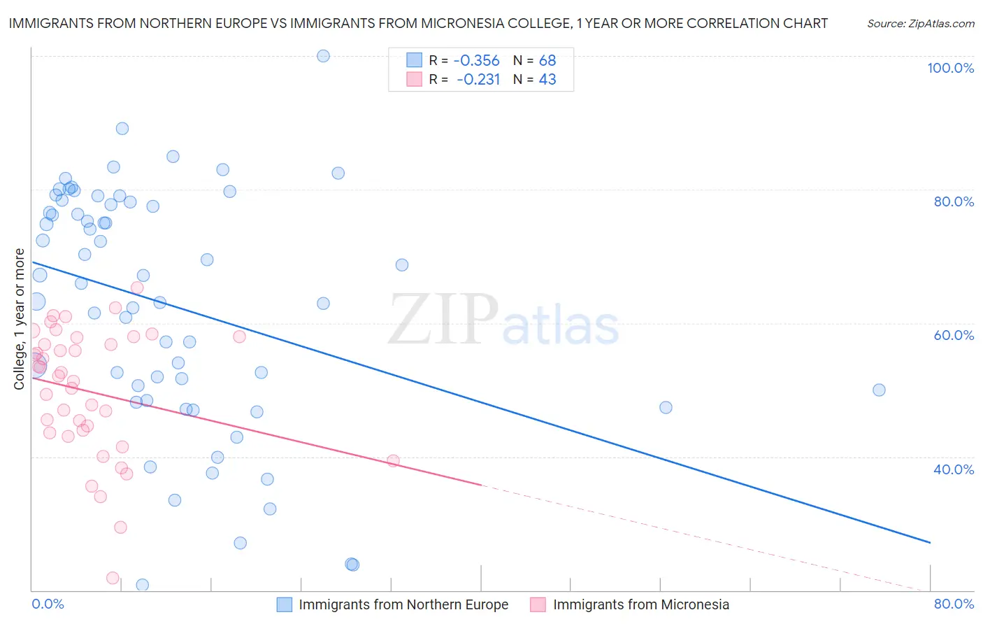 Immigrants from Northern Europe vs Immigrants from Micronesia College, 1 year or more
