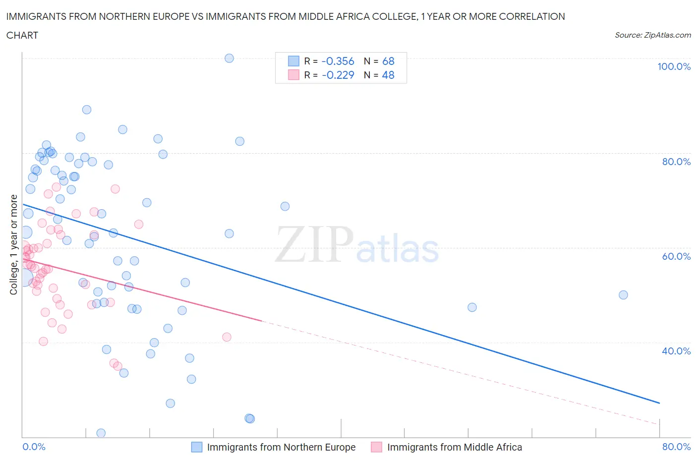 Immigrants from Northern Europe vs Immigrants from Middle Africa College, 1 year or more