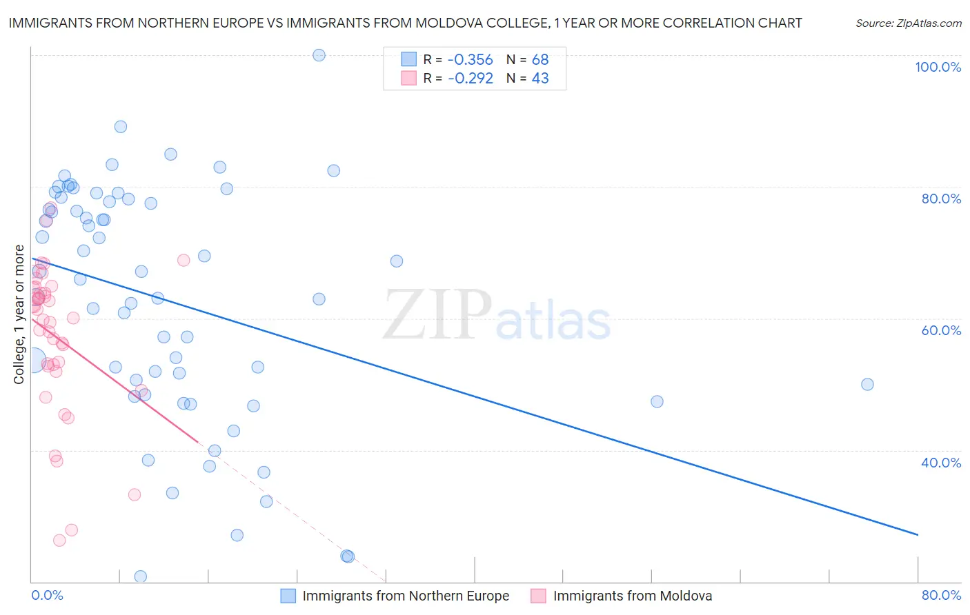 Immigrants from Northern Europe vs Immigrants from Moldova College, 1 year or more