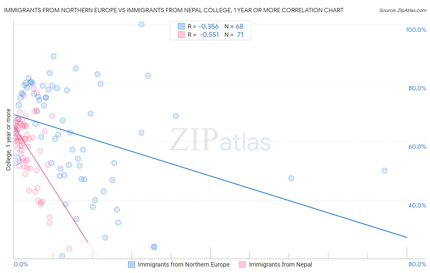 Immigrants from Northern Europe vs Immigrants from Nepal College, 1 year or more
