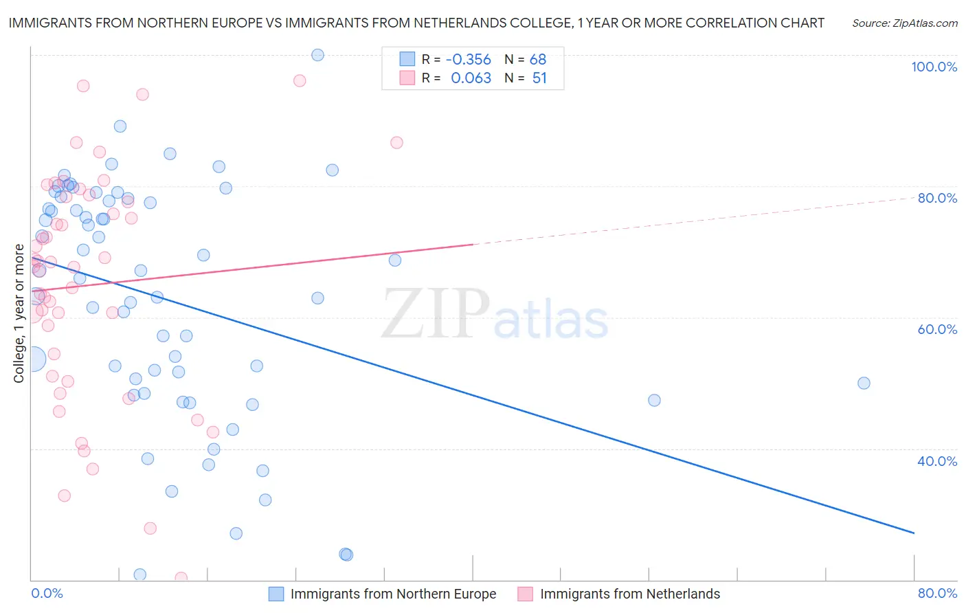 Immigrants from Northern Europe vs Immigrants from Netherlands College, 1 year or more