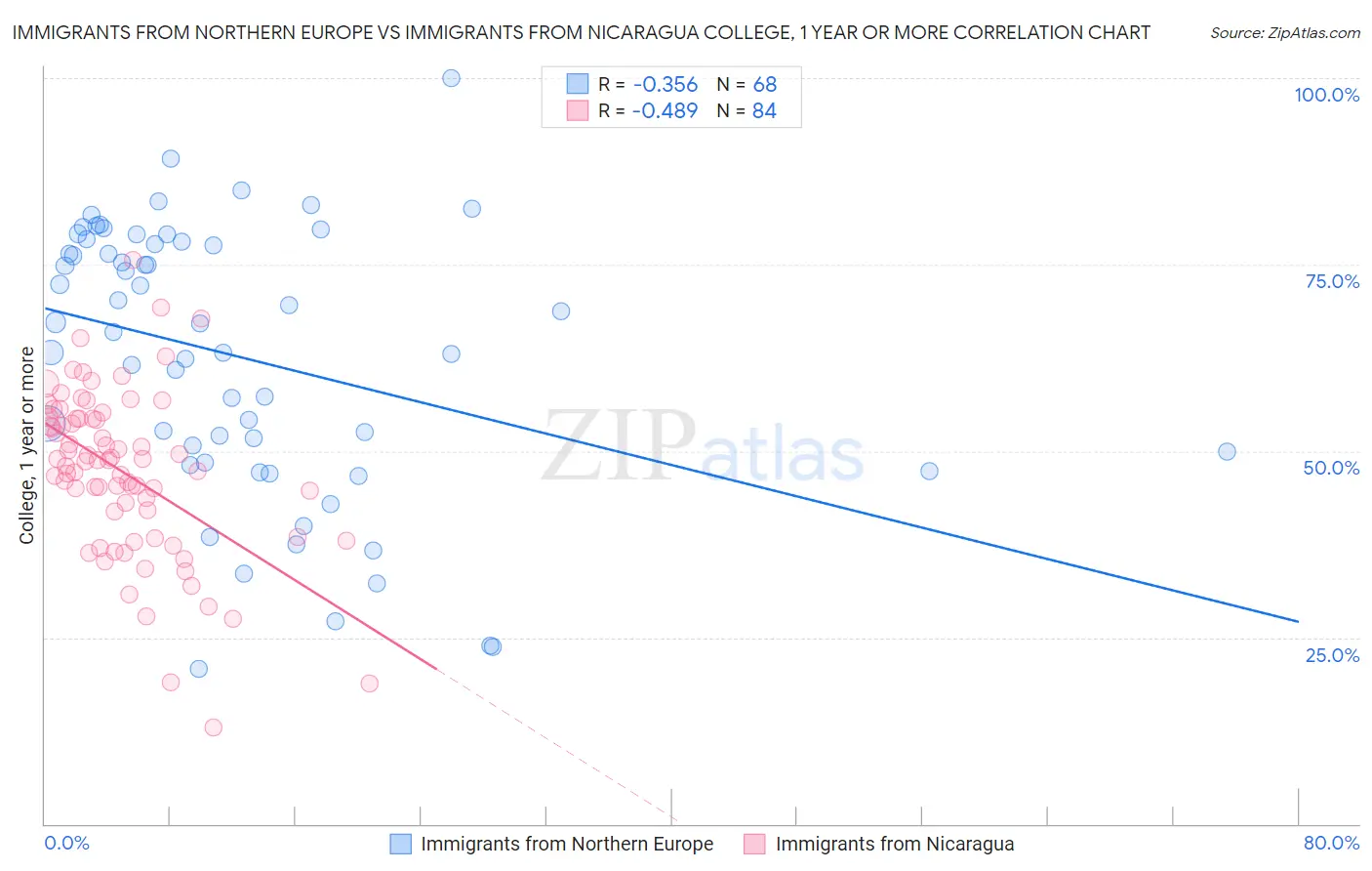Immigrants from Northern Europe vs Immigrants from Nicaragua College, 1 year or more