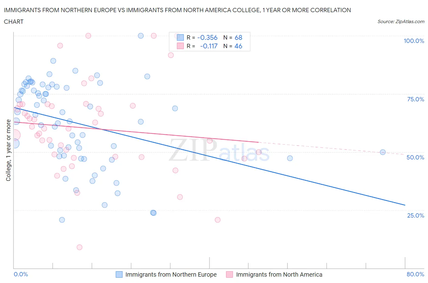 Immigrants from Northern Europe vs Immigrants from North America College, 1 year or more
