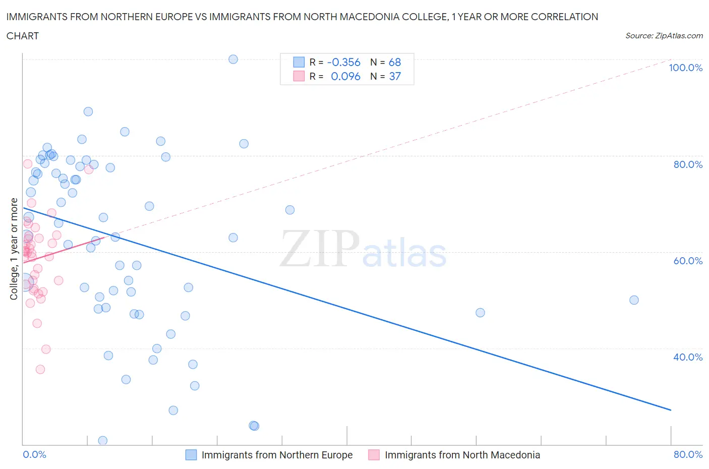 Immigrants from Northern Europe vs Immigrants from North Macedonia College, 1 year or more
