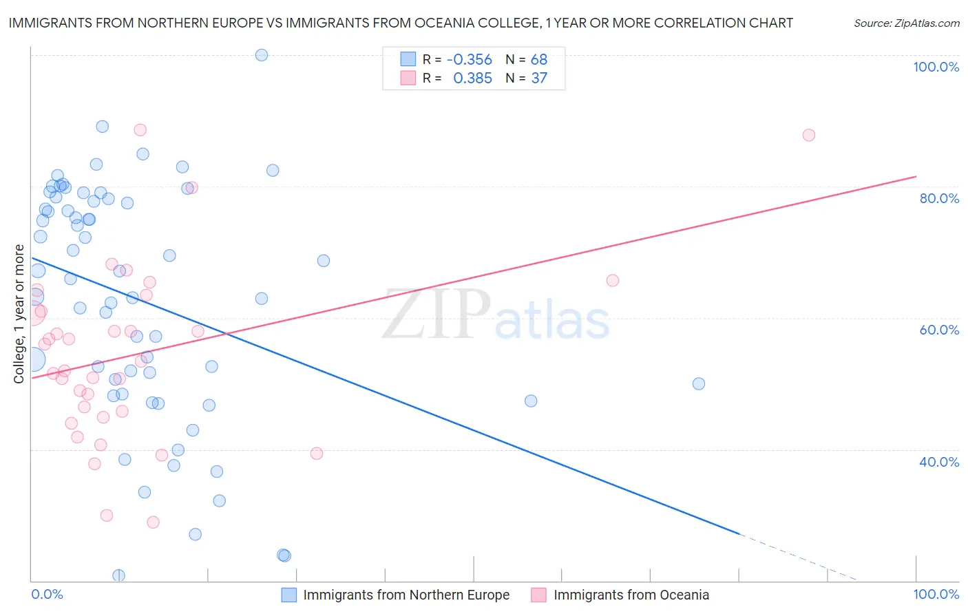 Immigrants from Northern Europe vs Immigrants from Oceania College, 1 year or more
