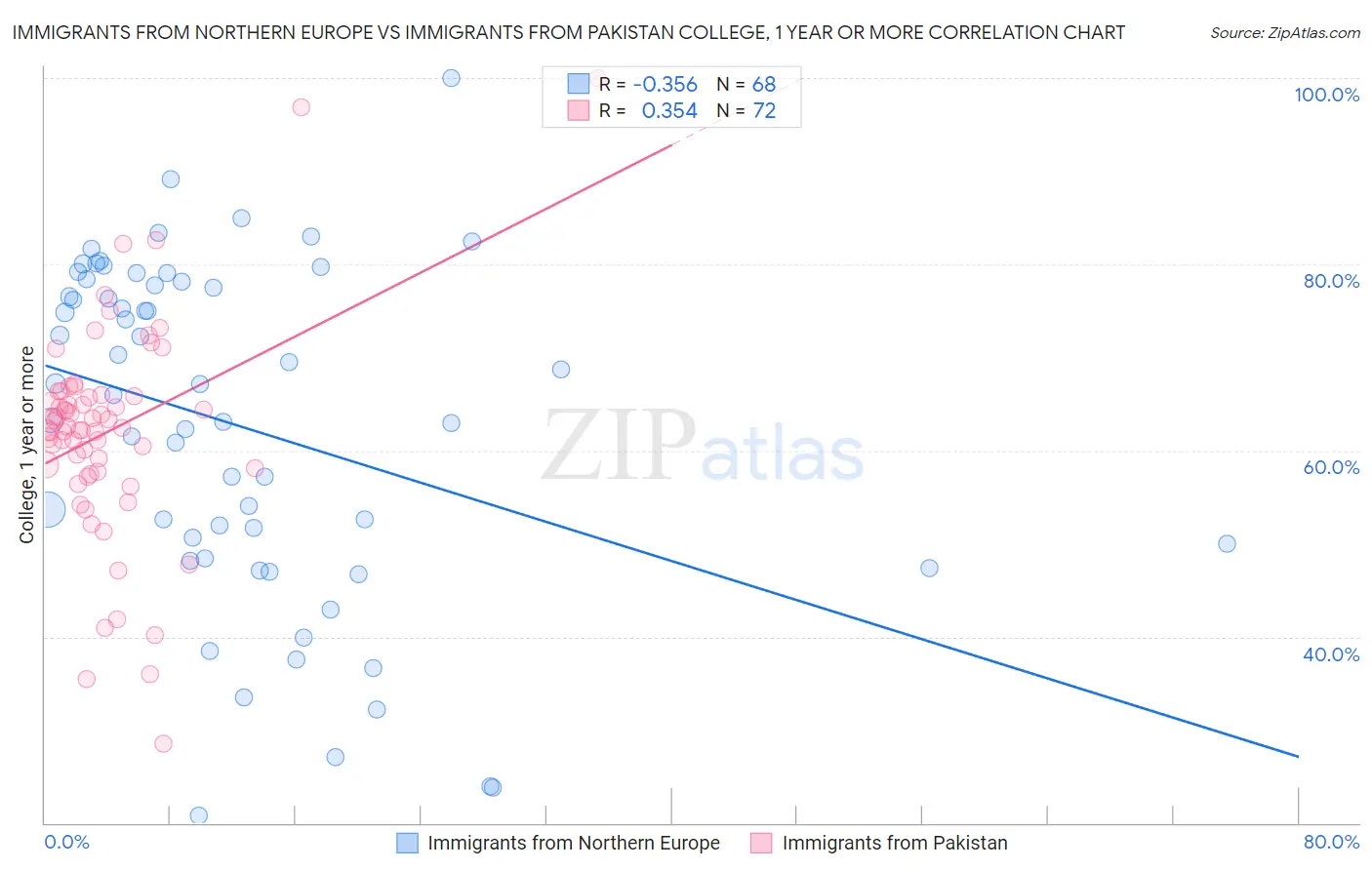 Immigrants from Northern Europe vs Immigrants from Pakistan College, 1 year or more