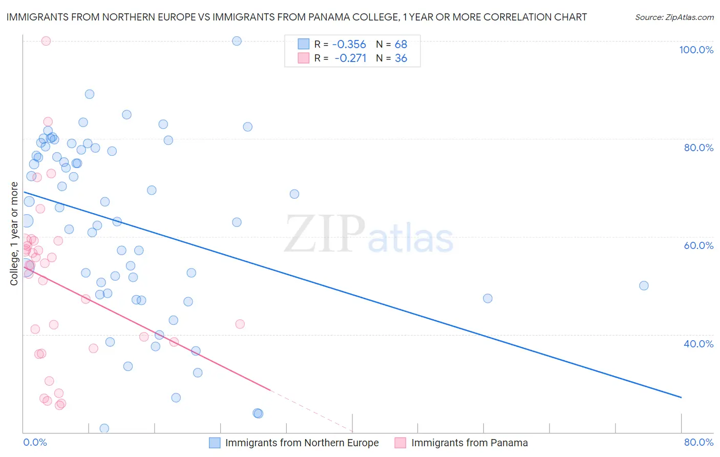 Immigrants from Northern Europe vs Immigrants from Panama College, 1 year or more