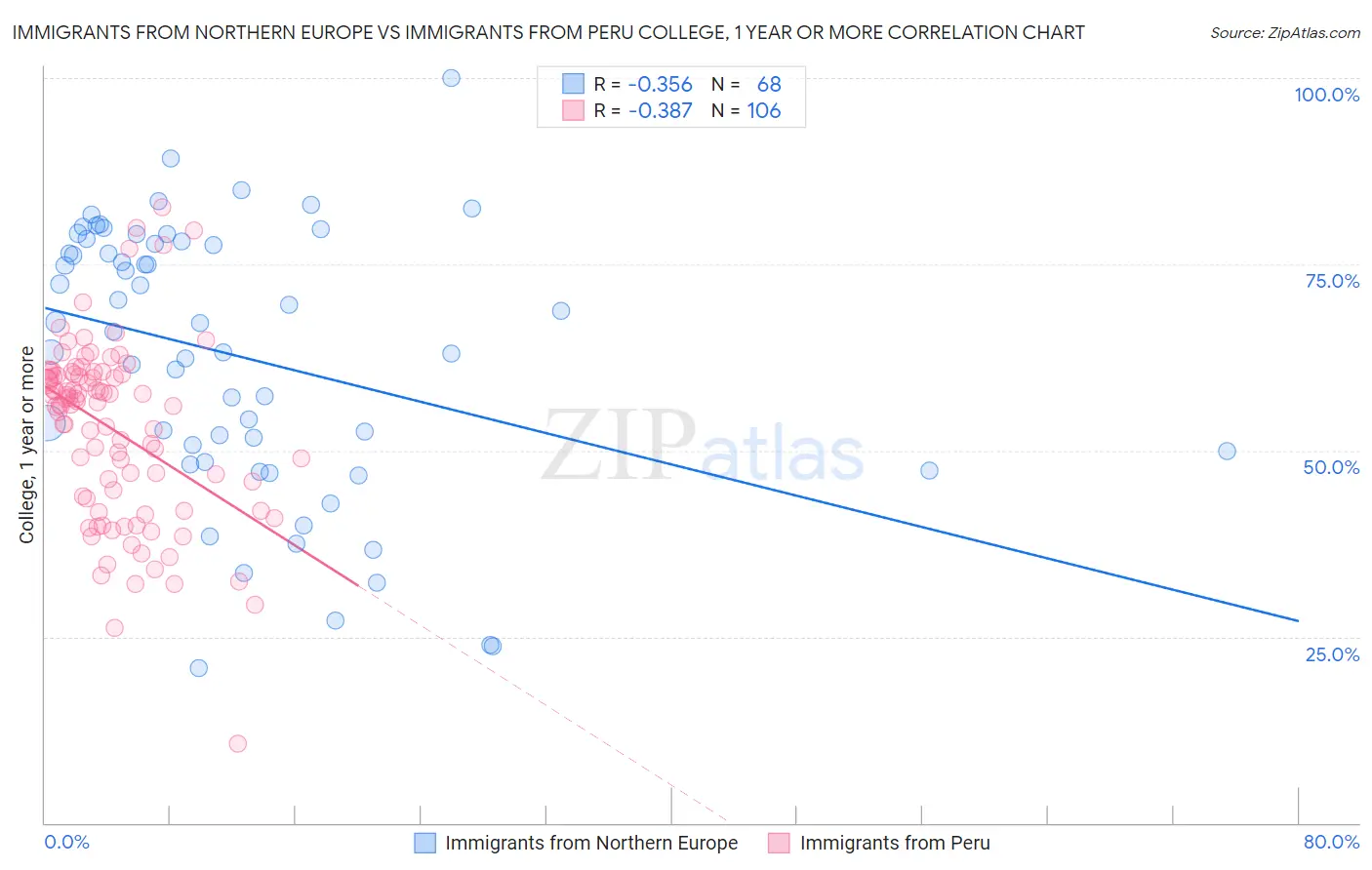 Immigrants from Northern Europe vs Immigrants from Peru College, 1 year or more