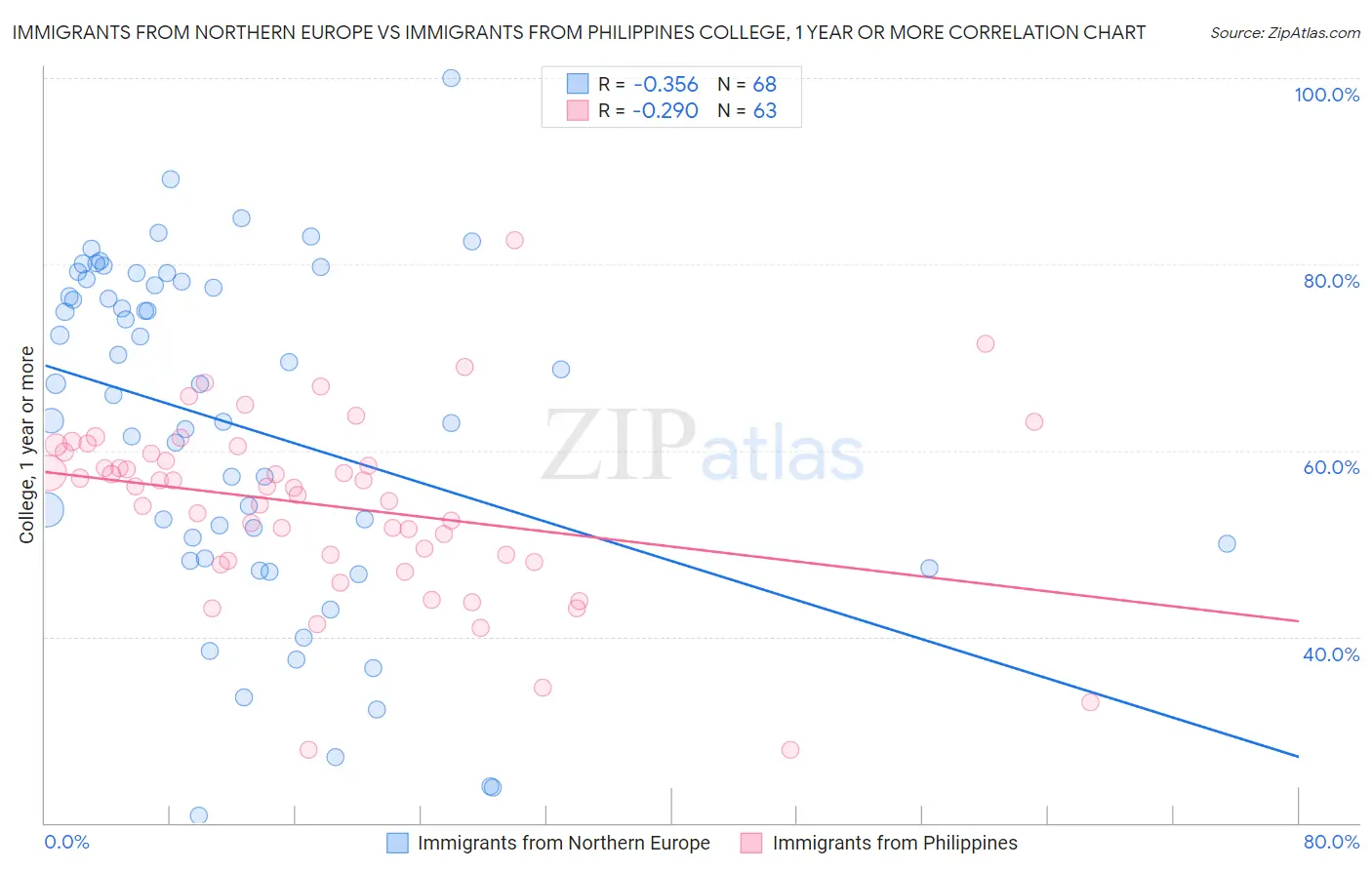 Immigrants from Northern Europe vs Immigrants from Philippines College, 1 year or more
