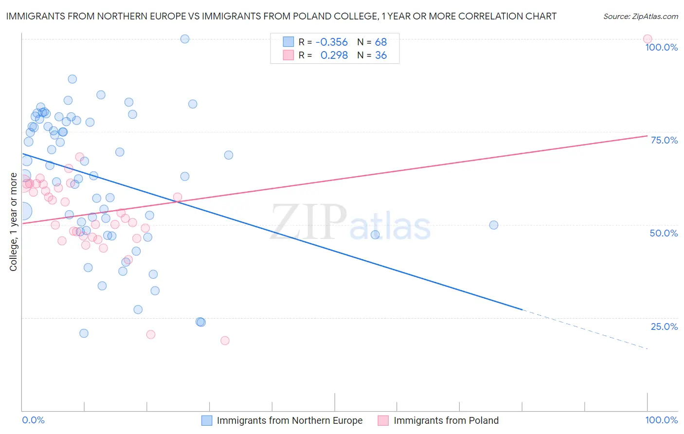 Immigrants from Northern Europe vs Immigrants from Poland College, 1 year or more