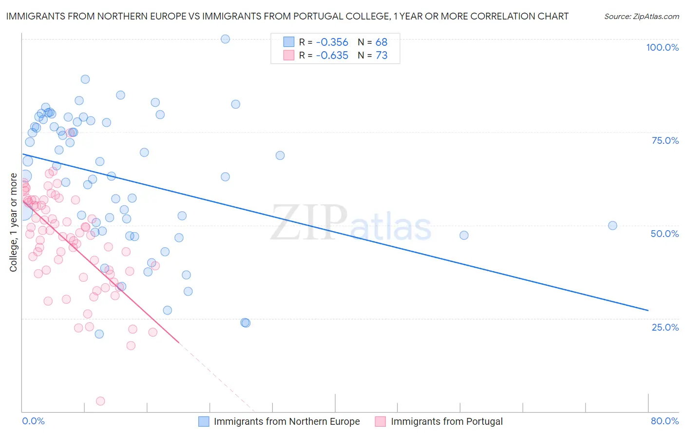 Immigrants from Northern Europe vs Immigrants from Portugal College, 1 year or more