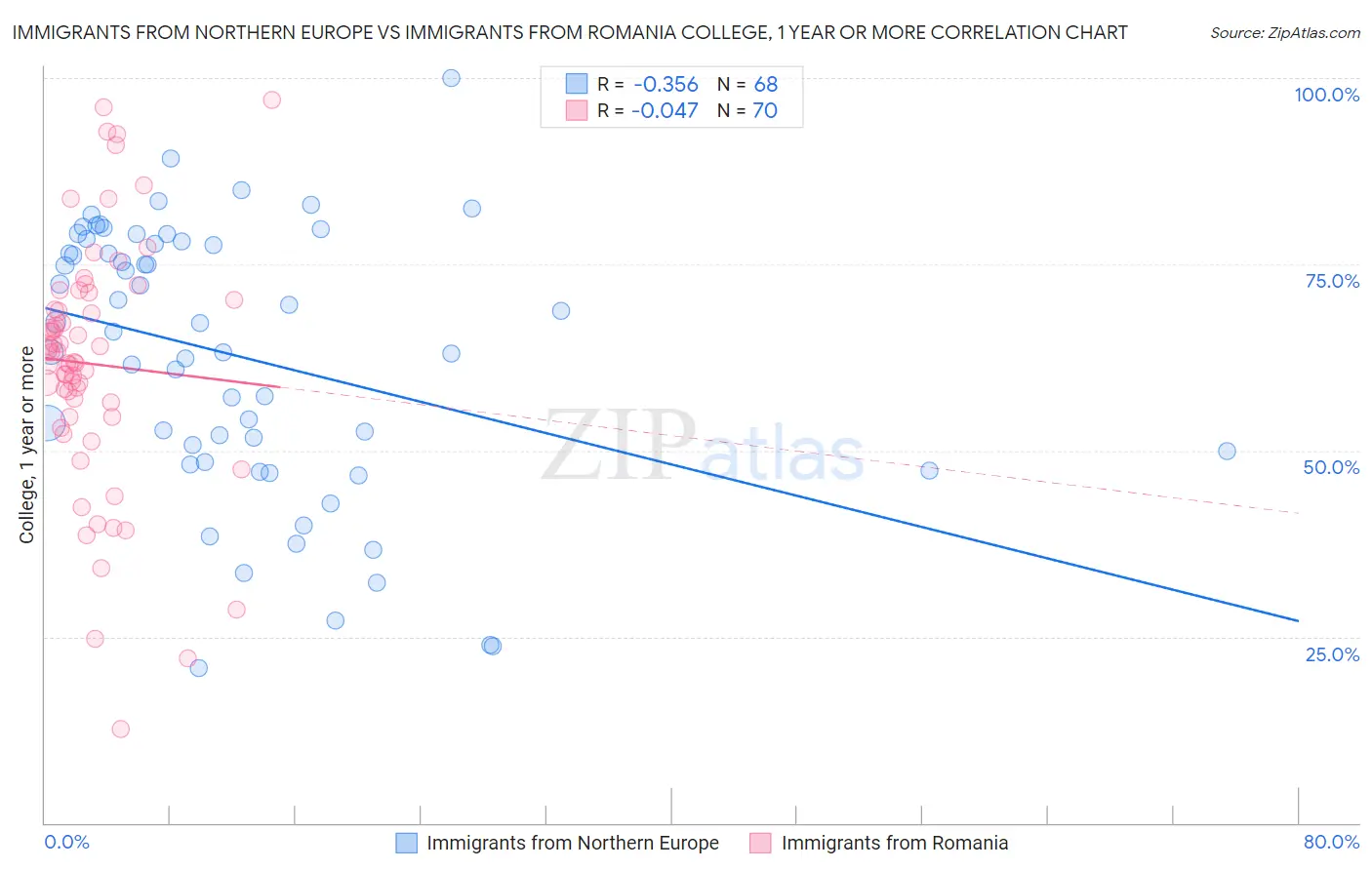 Immigrants from Northern Europe vs Immigrants from Romania College, 1 year or more