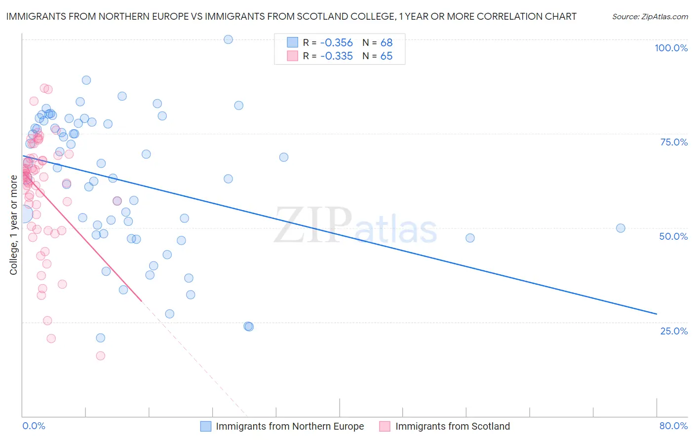 Immigrants from Northern Europe vs Immigrants from Scotland College, 1 year or more