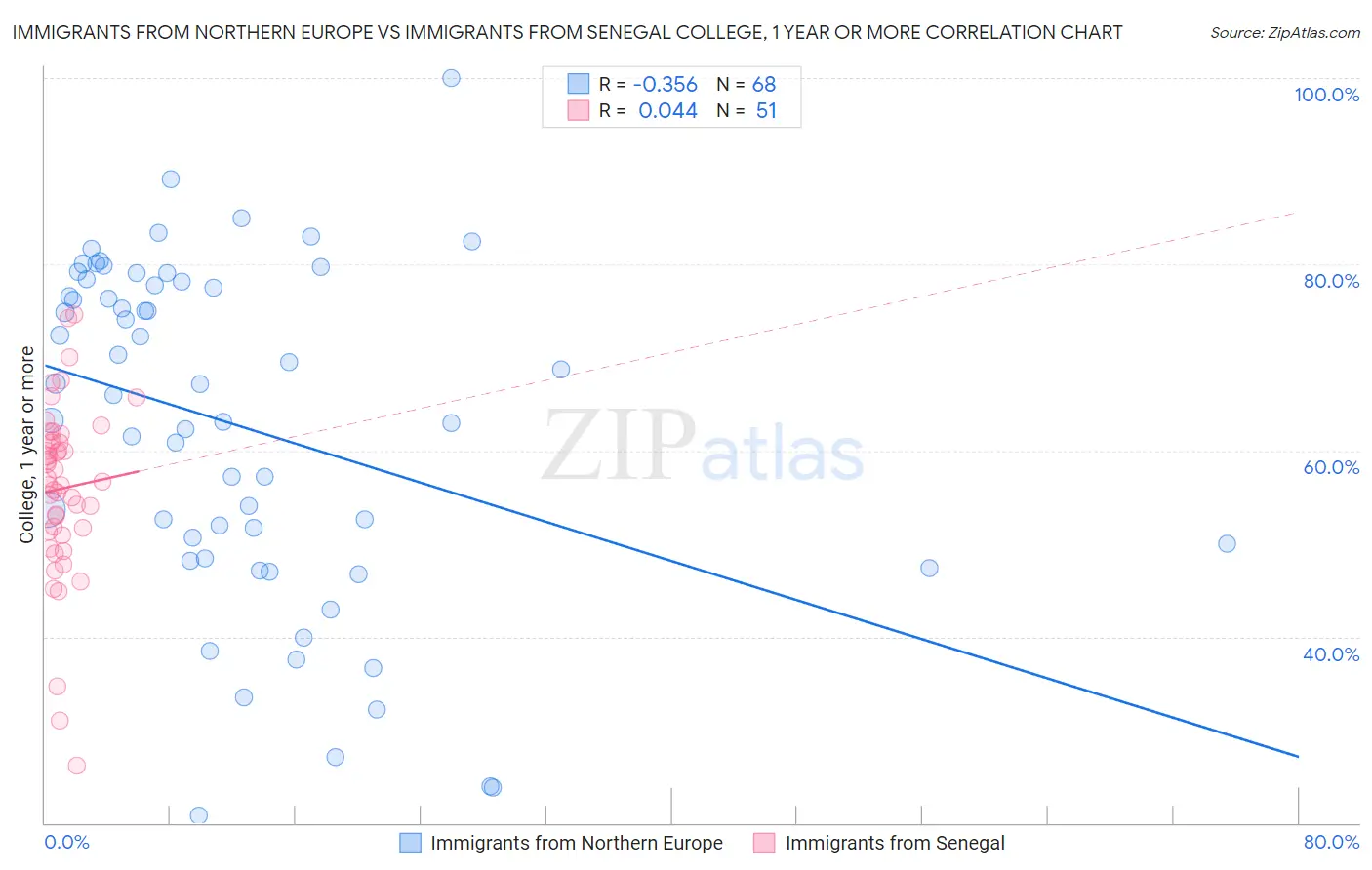 Immigrants from Northern Europe vs Immigrants from Senegal College, 1 year or more