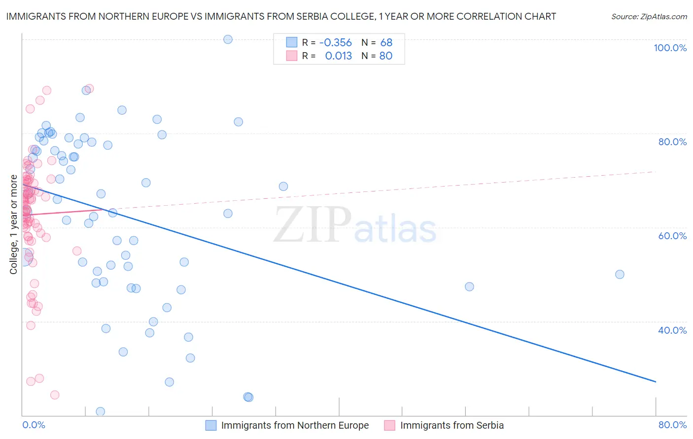 Immigrants from Northern Europe vs Immigrants from Serbia College, 1 year or more