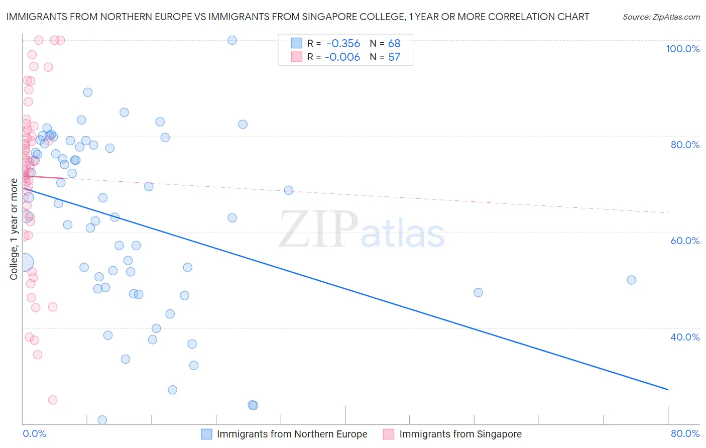 Immigrants from Northern Europe vs Immigrants from Singapore College, 1 year or more