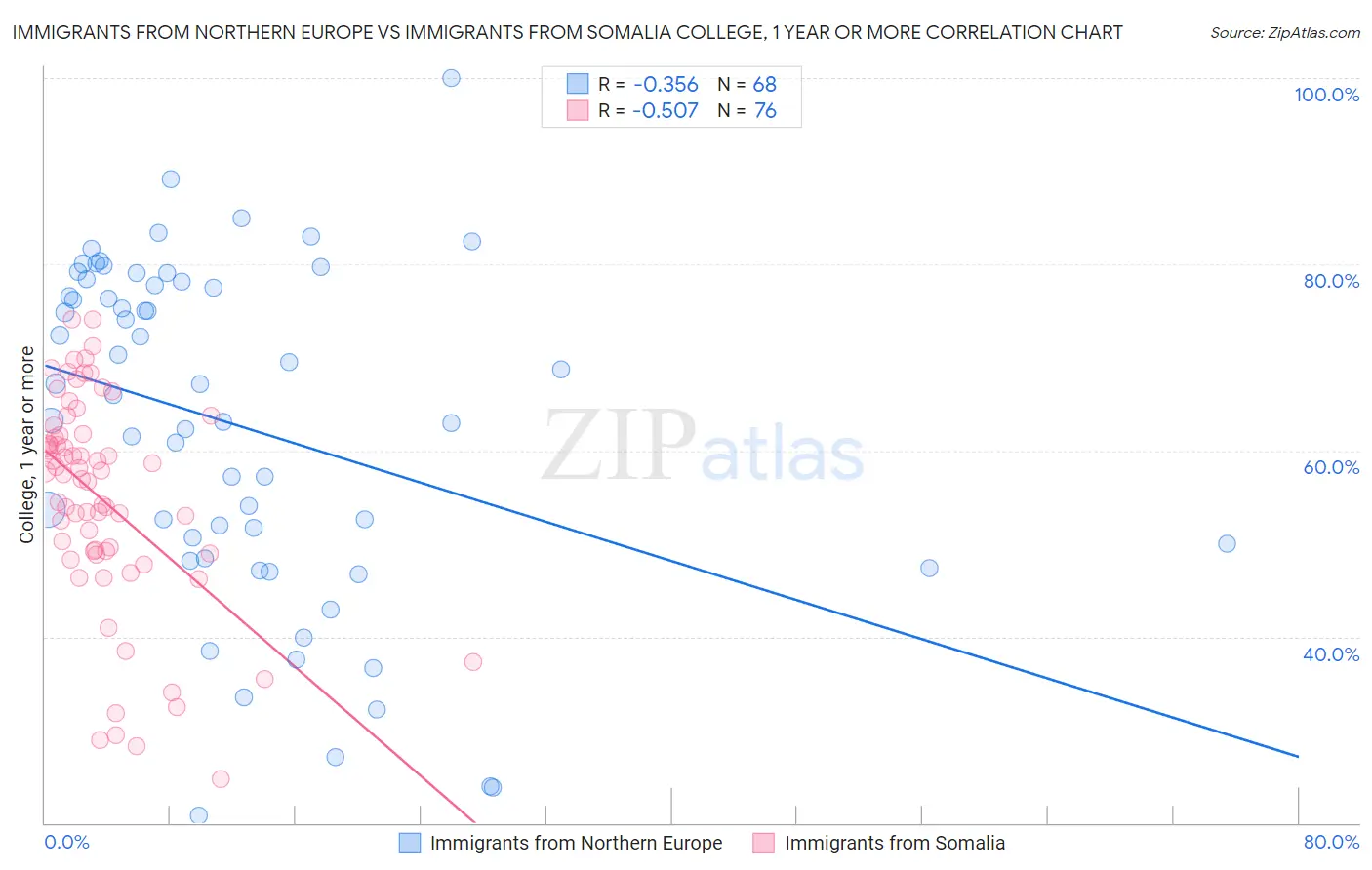 Immigrants from Northern Europe vs Immigrants from Somalia College, 1 year or more