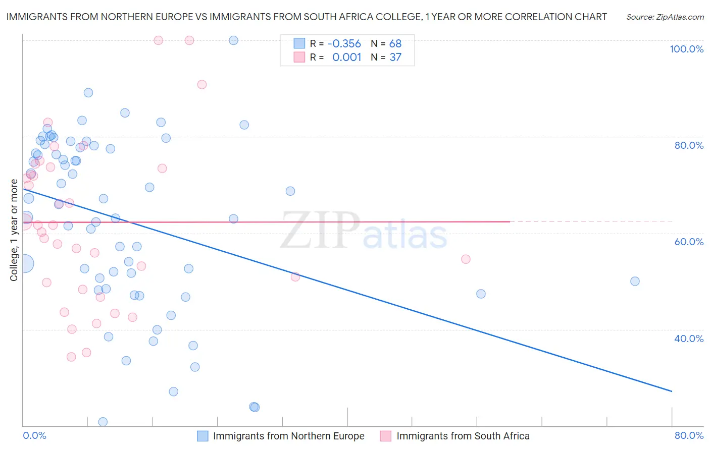 Immigrants from Northern Europe vs Immigrants from South Africa College, 1 year or more