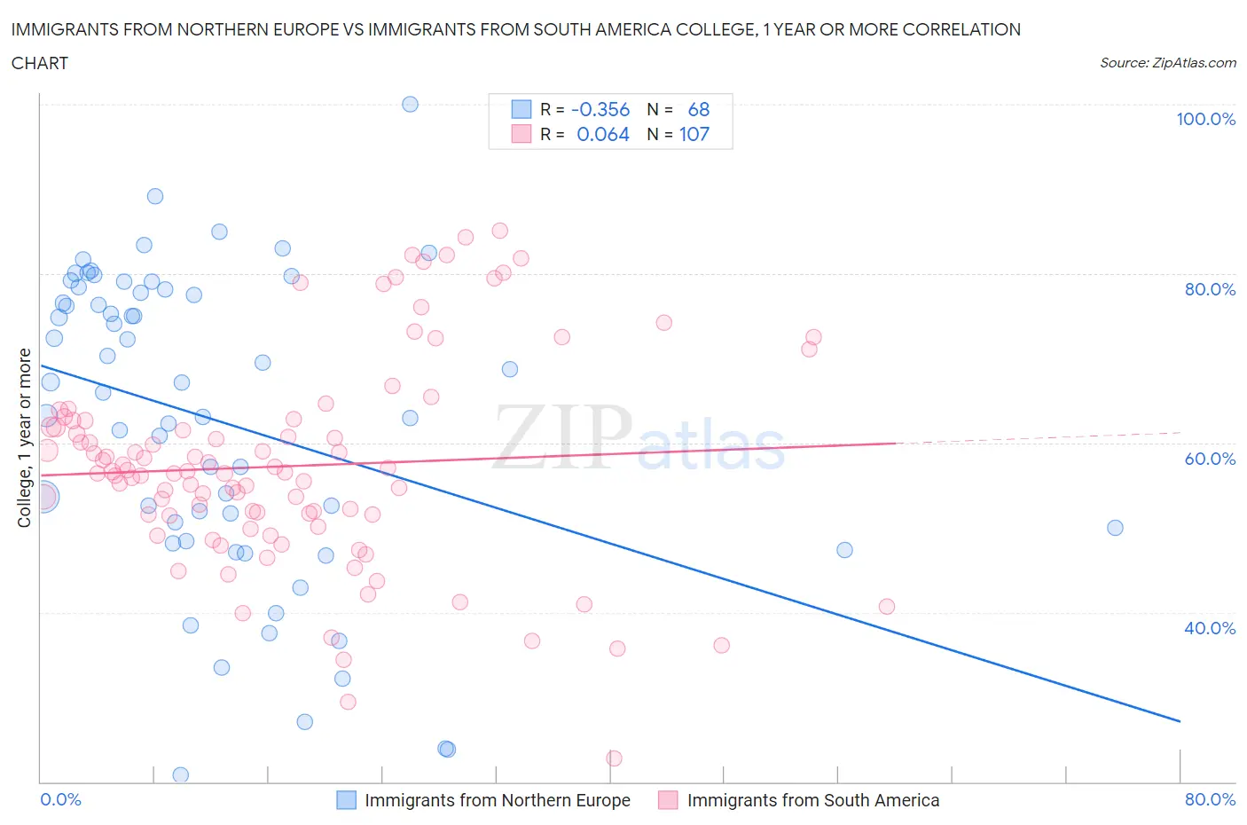Immigrants from Northern Europe vs Immigrants from South America College, 1 year or more