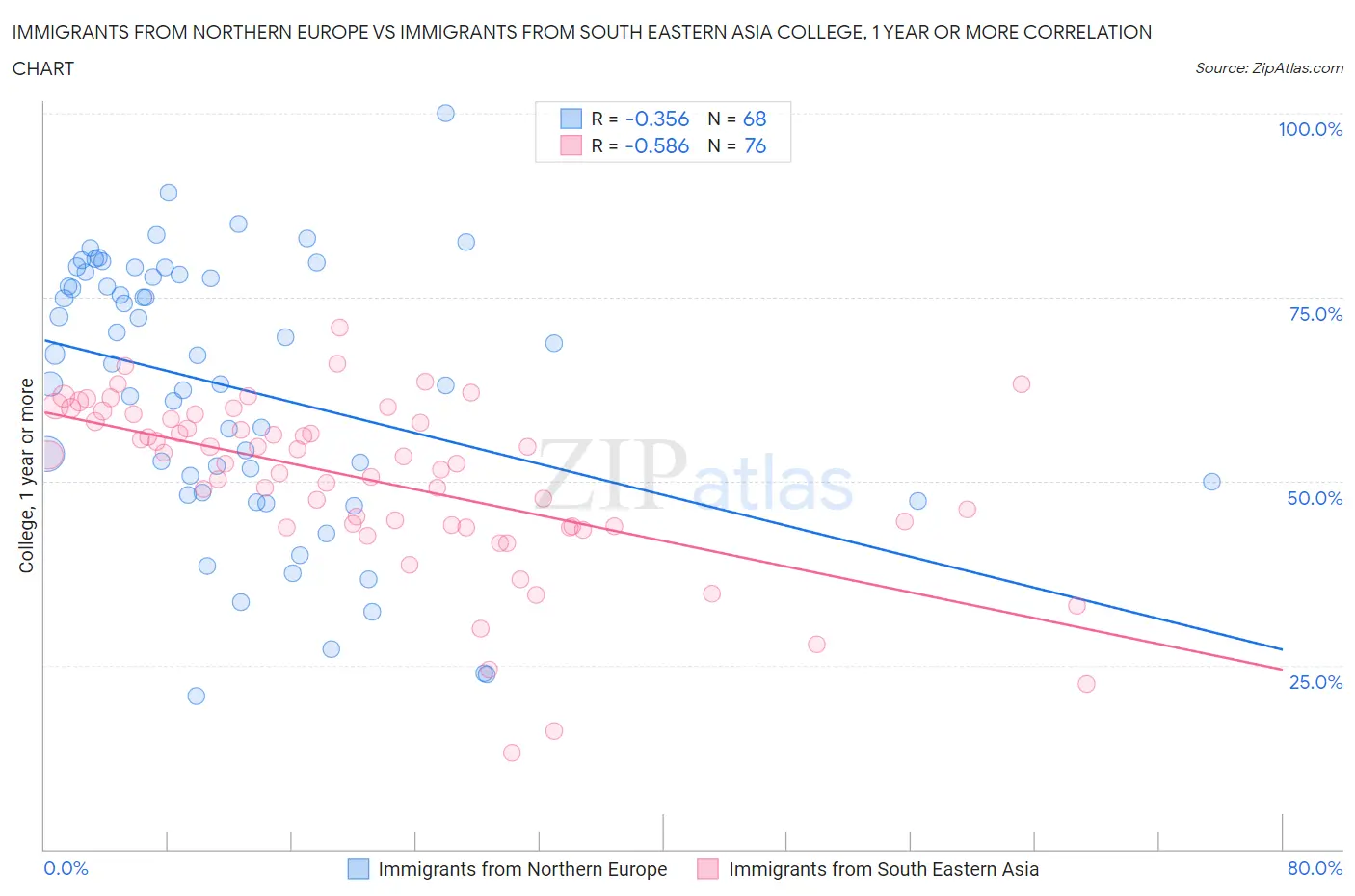 Immigrants from Northern Europe vs Immigrants from South Eastern Asia College, 1 year or more