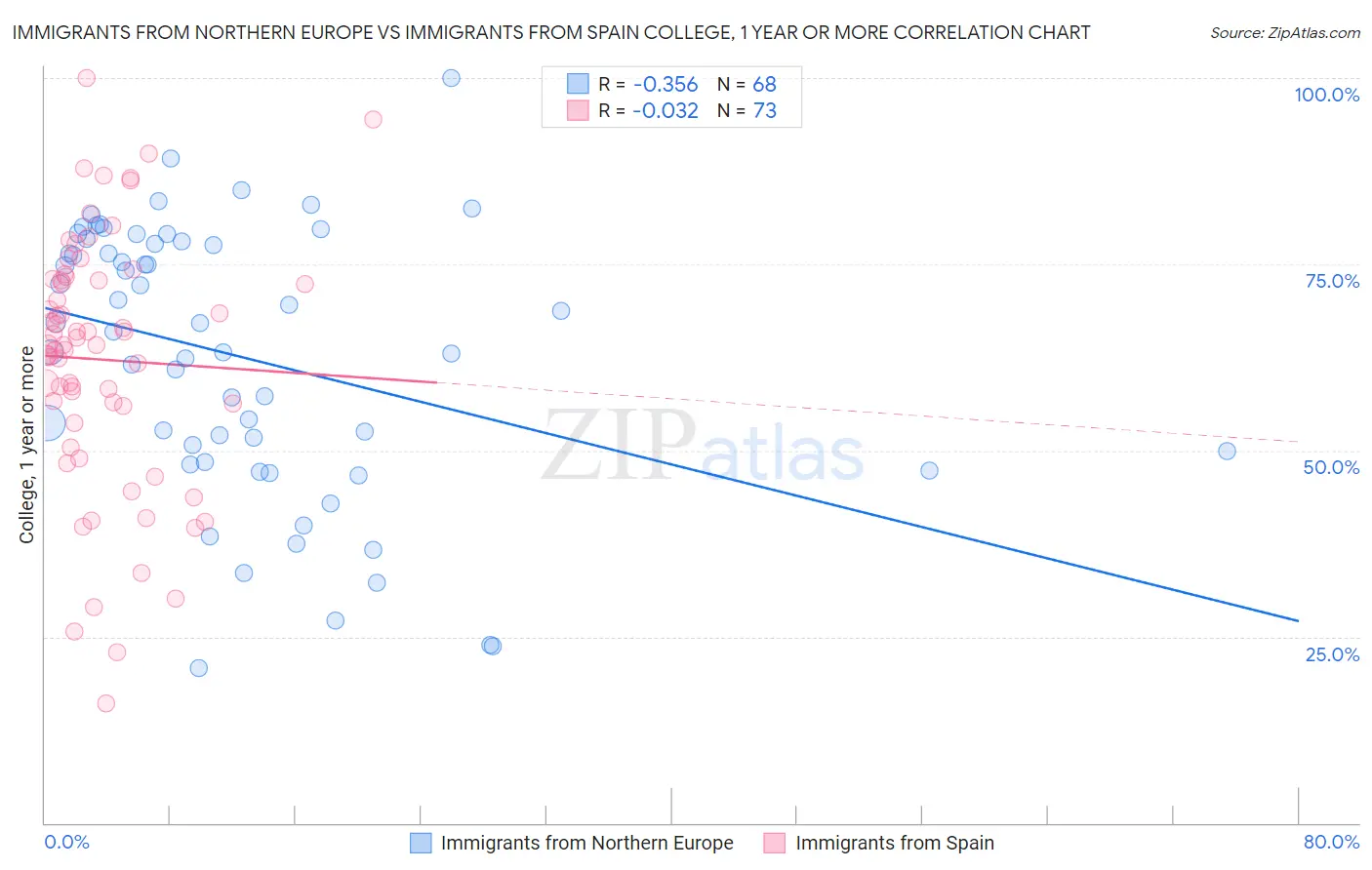 Immigrants from Northern Europe vs Immigrants from Spain College, 1 year or more