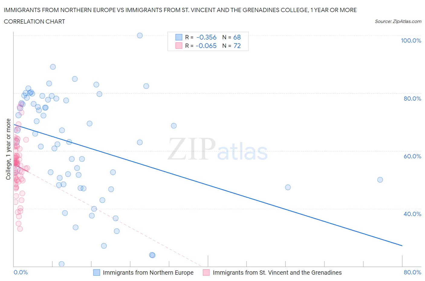 Immigrants from Northern Europe vs Immigrants from St. Vincent and the Grenadines College, 1 year or more