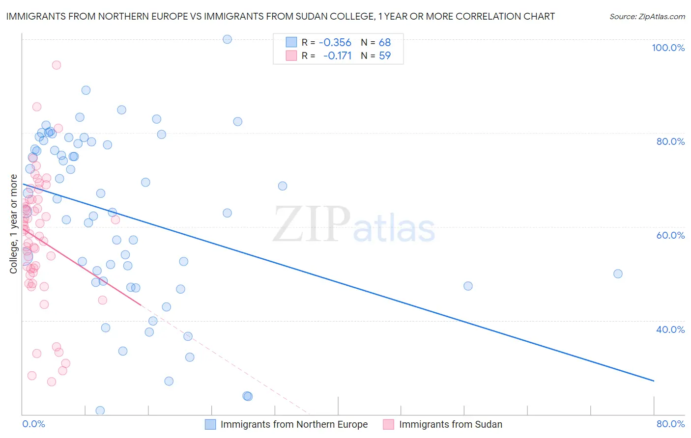 Immigrants from Northern Europe vs Immigrants from Sudan College, 1 year or more