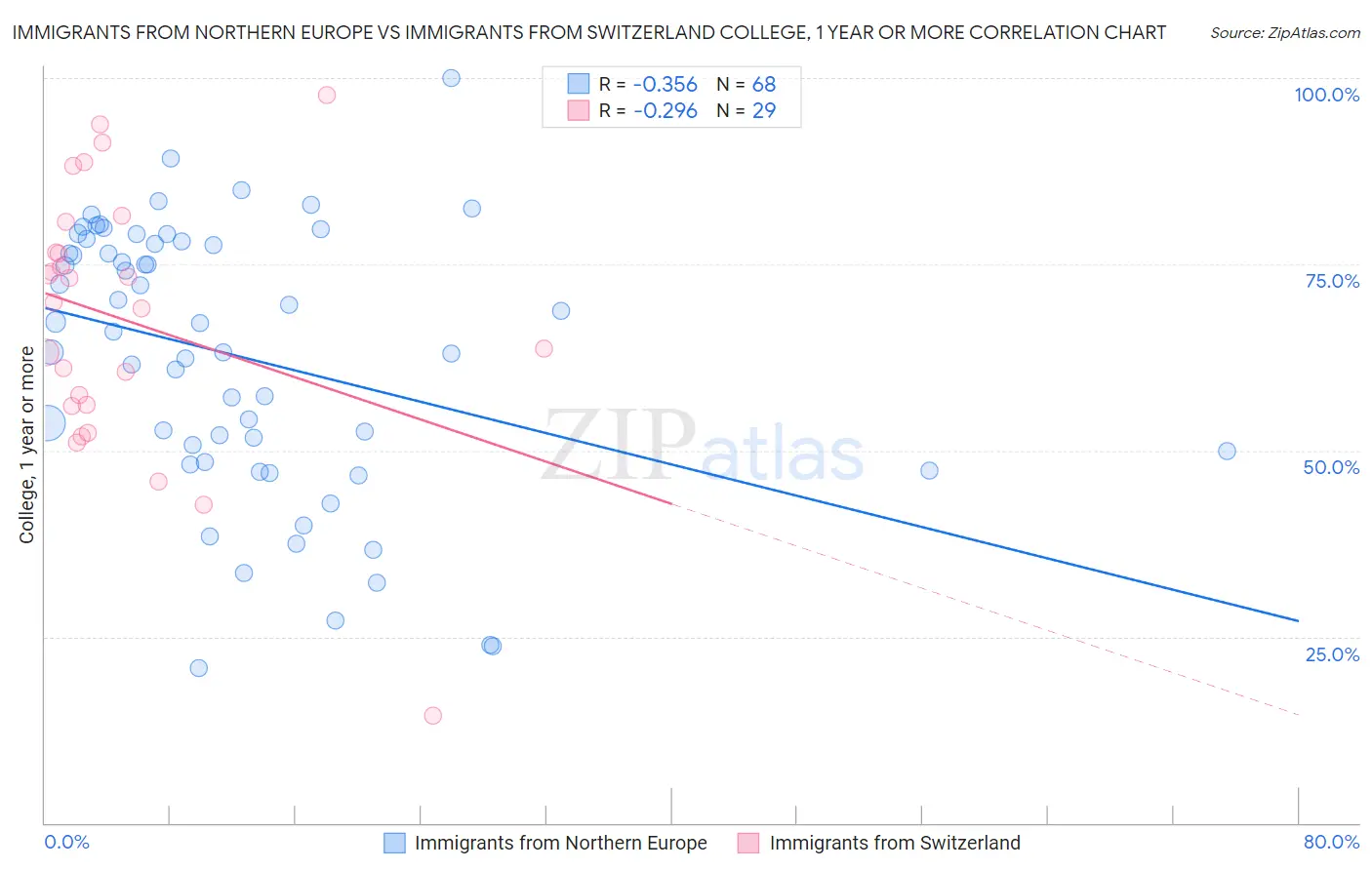 Immigrants from Northern Europe vs Immigrants from Switzerland College, 1 year or more