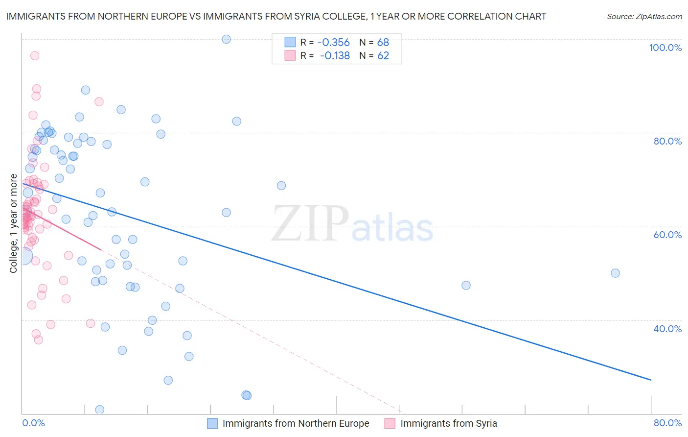 Immigrants from Northern Europe vs Immigrants from Syria College, 1 year or more