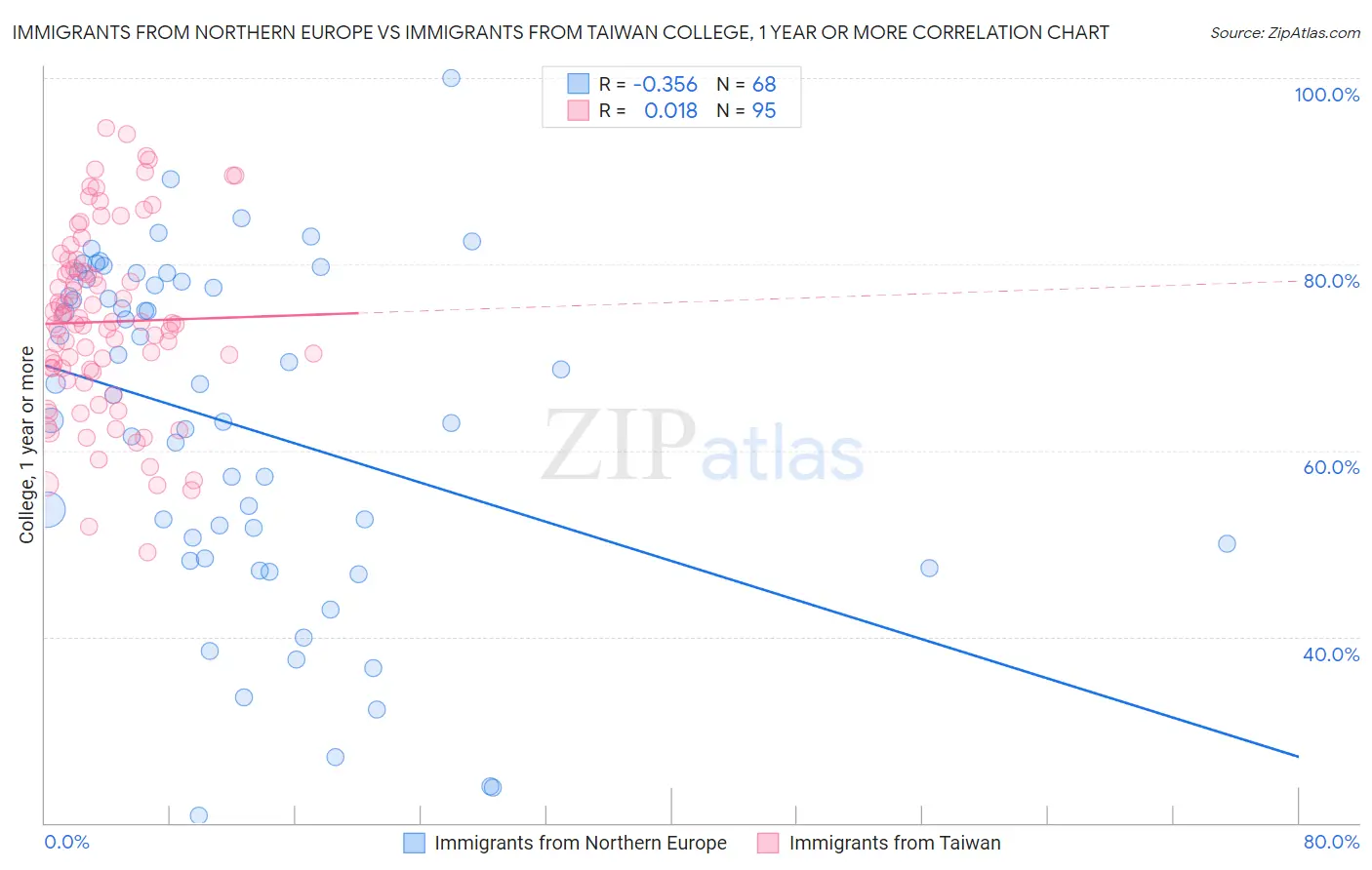 Immigrants from Northern Europe vs Immigrants from Taiwan College, 1 year or more