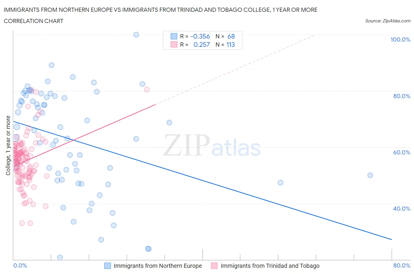 Immigrants from Northern Europe vs Immigrants from Trinidad and Tobago College, 1 year or more