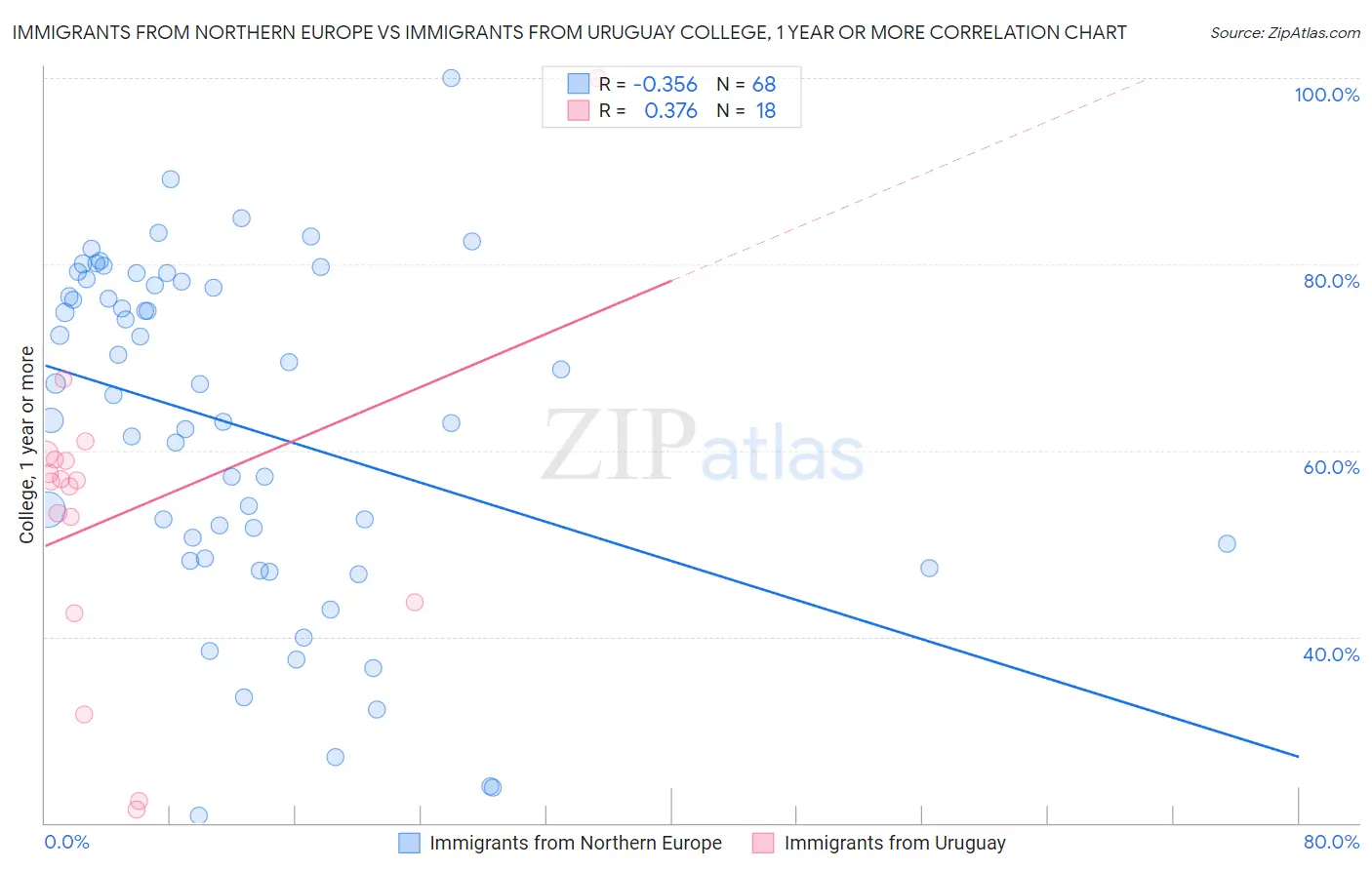 Immigrants from Northern Europe vs Immigrants from Uruguay College, 1 year or more