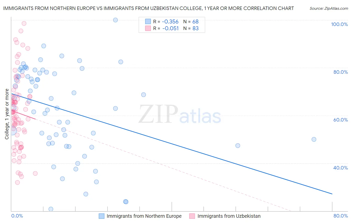 Immigrants from Northern Europe vs Immigrants from Uzbekistan College, 1 year or more
