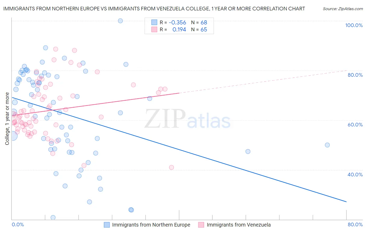 Immigrants from Northern Europe vs Immigrants from Venezuela College, 1 year or more