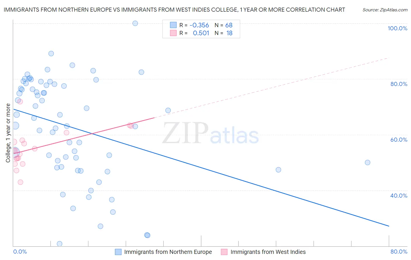Immigrants from Northern Europe vs Immigrants from West Indies College, 1 year or more